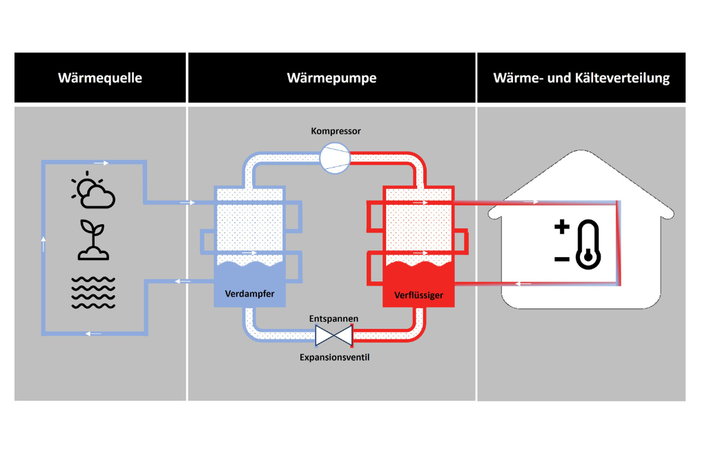 Reversible Wärmepumpe
